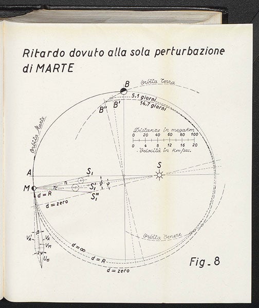 Diagram of a gravity-assist orbit using Venus and Mars, by Gaetano Crocco, in “One-year exploration-trip Earth–Mars–Venus–Earth,” Proceedings of the VIIth international Astronautical Congress, Rome, 1956; the orbits of Venus, Earth, and Mars are only partially drawn in (Linda Hall Library)