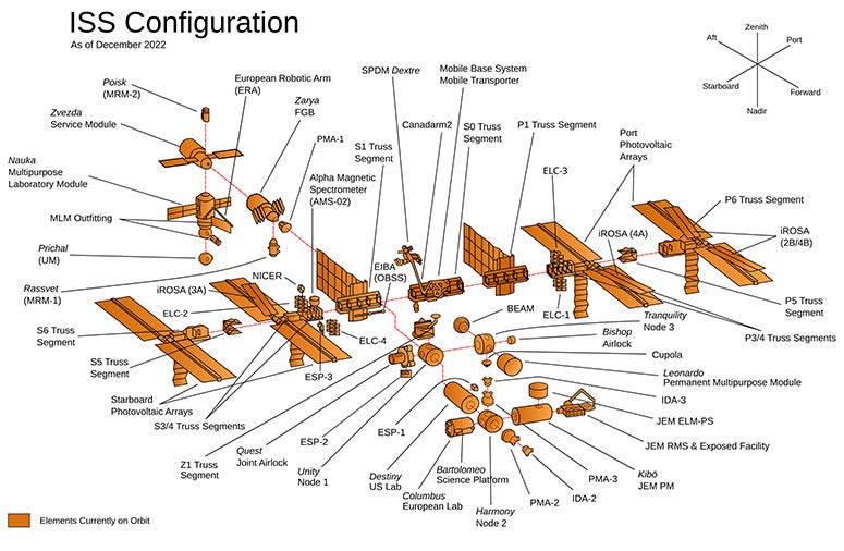 Exploded diagram of the ISS, as of 2022, with Unity just below center; everything ultimately connects to the apply-named Unity (Wikimedia commons)