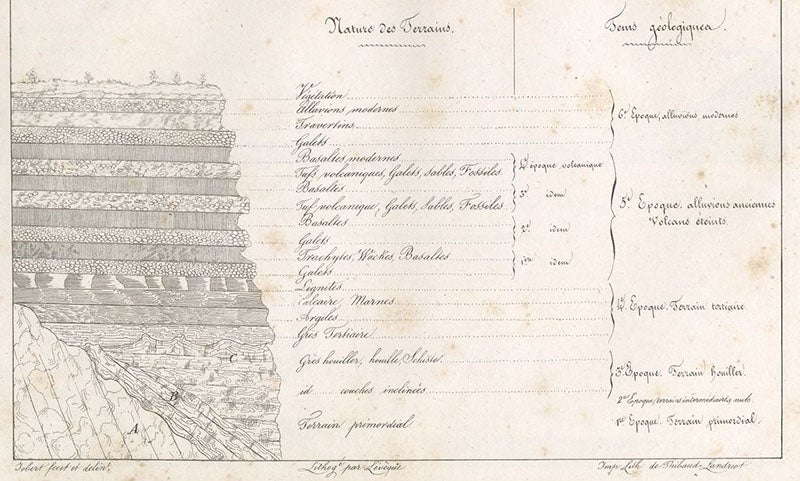 Geological section showing idealized superposition of formations in the Département du Puy-de-Dôme, detail of larger lithographed plate, Recherches sur les ossemens fossiles du Département du Puy-de-Dôme, by Jean-Baptiste Croizet and Antoine-Claude Gabriel Jobert, plate 1, 1828 (Linda Hall Library)