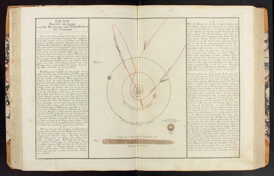 Diagram of comet orbits in the solar system, showing that the tails always point away from the Sun, engraving, in Mathematischer Atlas, by Tobias Mayer, plate 21, 1745 (Linda Hall Library)