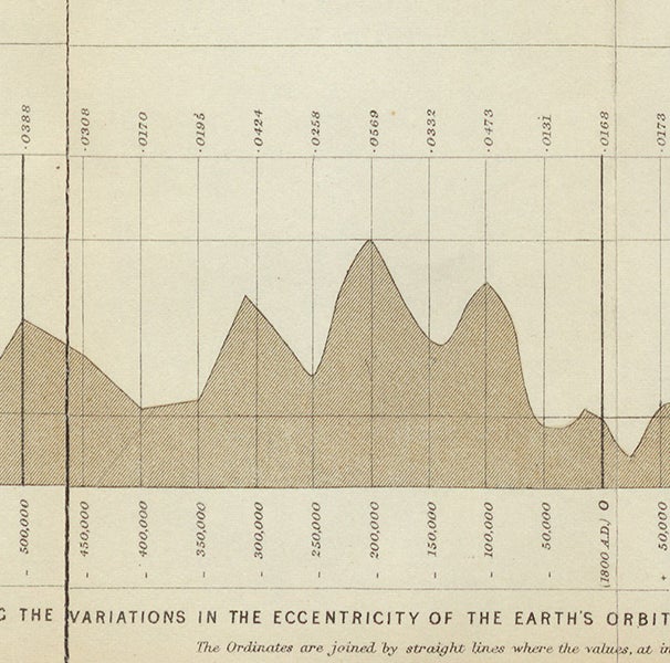 Changes in the orbital eccentricity of the Earth’s orbit in the last 500,000 years, suggesting the occurrence of 3 ice ages during the three peaks, detail of a larger graph, our sixth image, from Climate and Time in their Geological Relations, by James Croll, 1875 (Linda Hall Library)