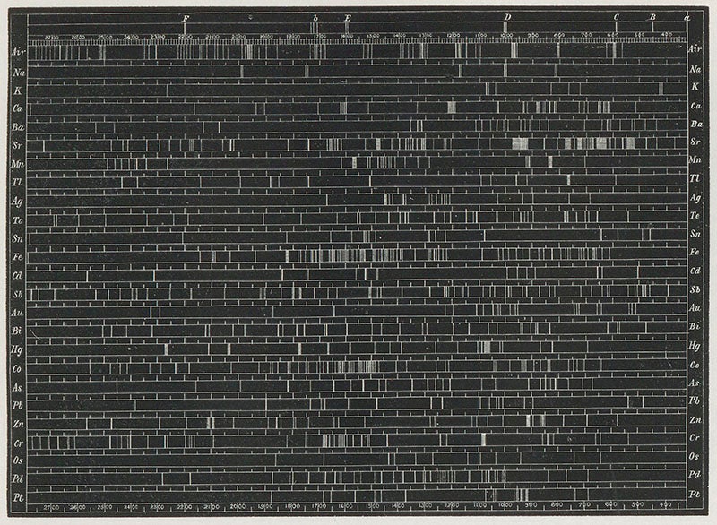 Map of the metallic lines according to William Huggins, from Spectrum Analysis, by Henry Enfield Roscoe, 1869 (Linda Hall Library)