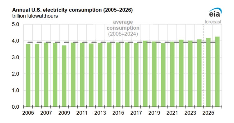 Annual U.S. electricity consumption (2005-2006)