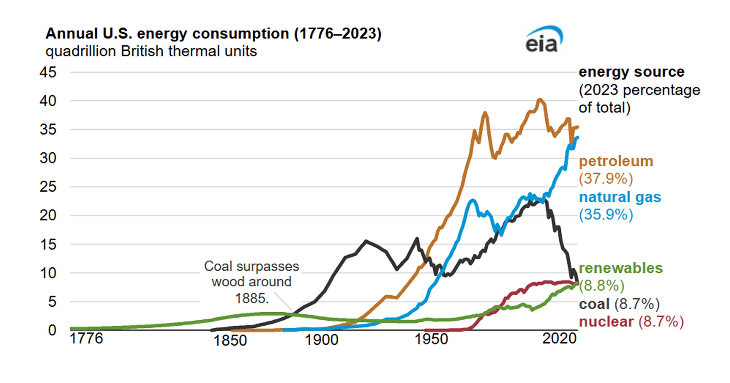 Annual U.S. energy consumption (1776-2023)