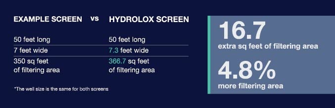 Screen surface area equation