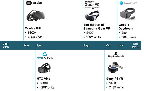 VR Headset Timeline