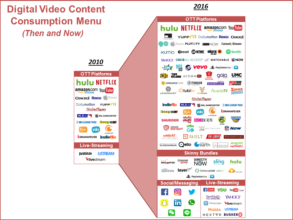 Video Content Consumption Menu (Then and Now) Illustration