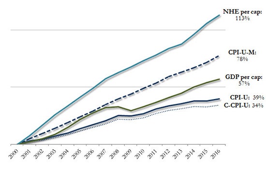 General-Benchmark-Growth-Chart-2000-2016