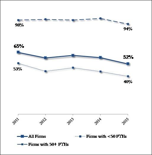 Massachusetts Employer Health Insurance Offer Rates 2011-2015 Line Graph