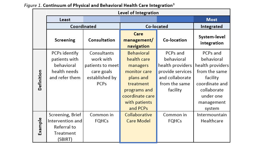 Continuum-of-physical-and-behaviorral-health-care-integration.png