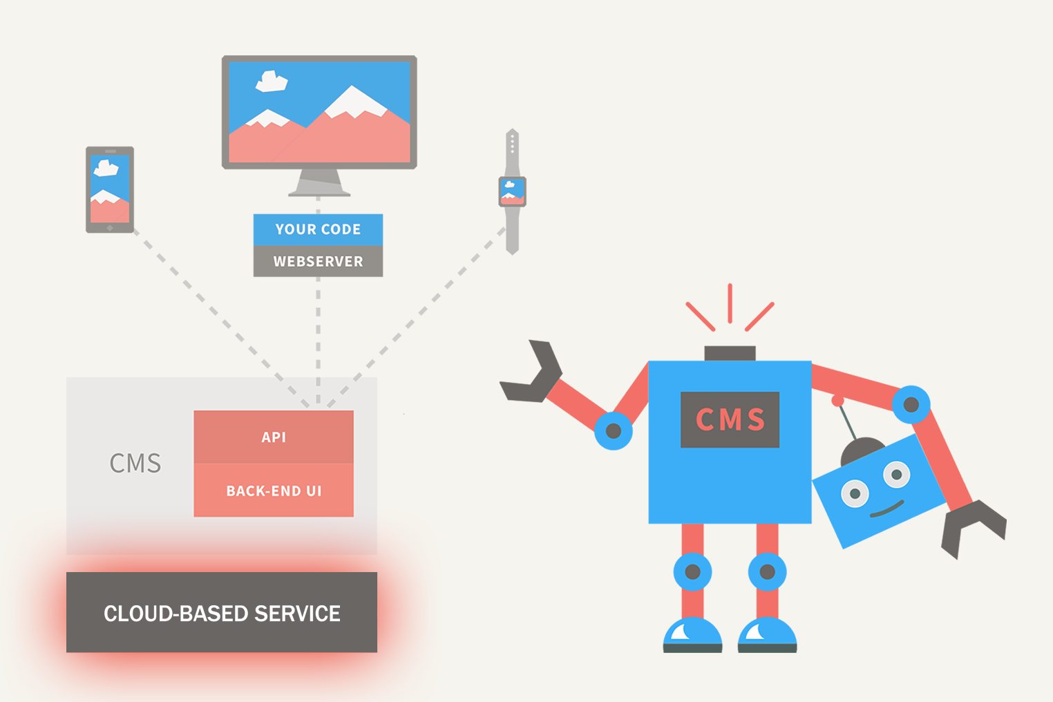 Serving content to IoT devices with a headless CMS — Luminary