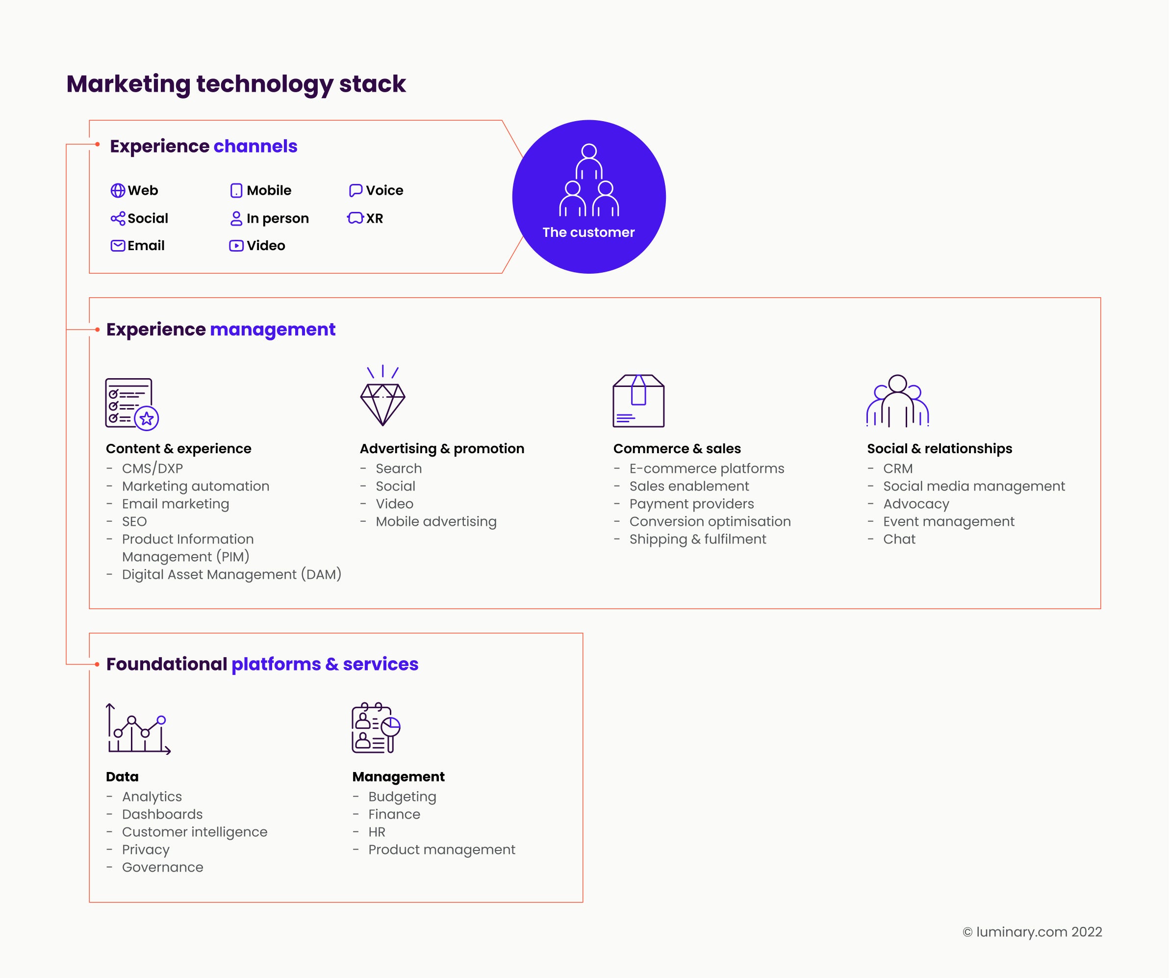 Building A Martech Stack (free Template) - Luminary — Luminary