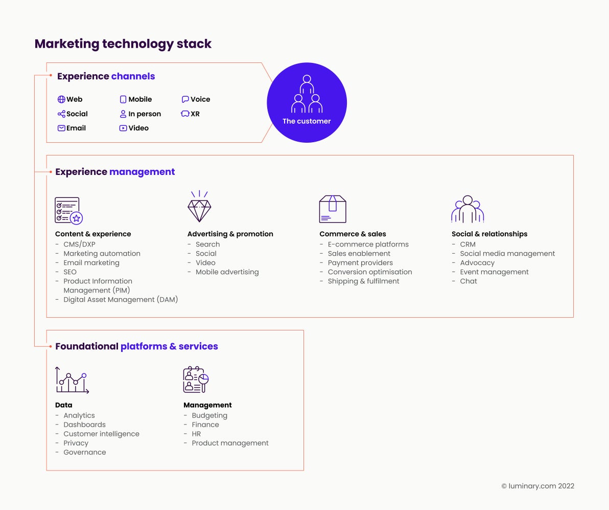 Building a martech stack (free template) Luminary Luminary Building a martech stack (free template) Luminary Luminary