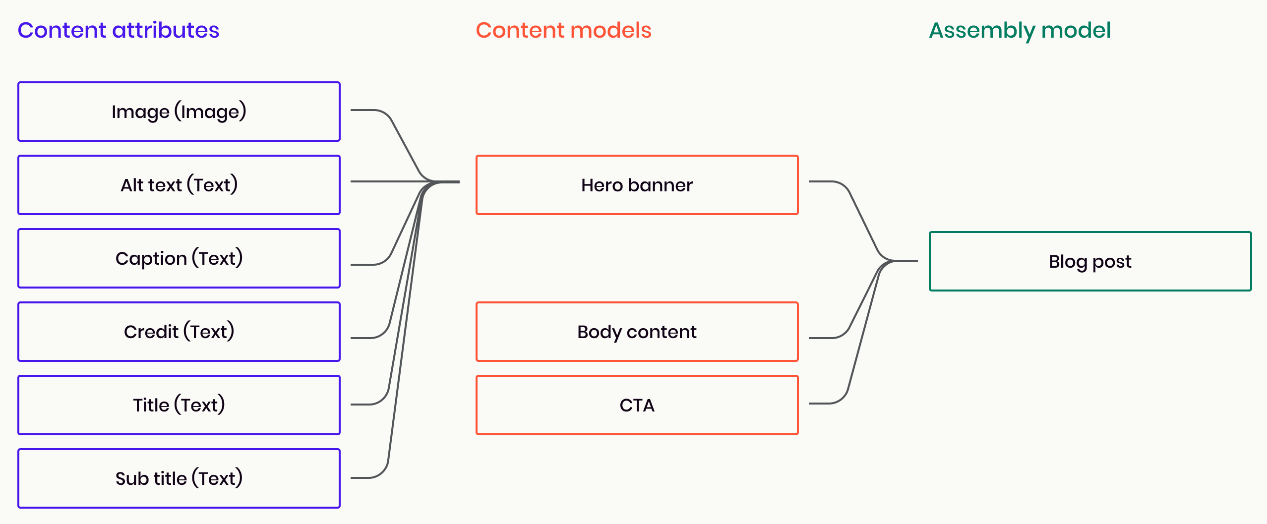 Why you should be modelling content — Luminary