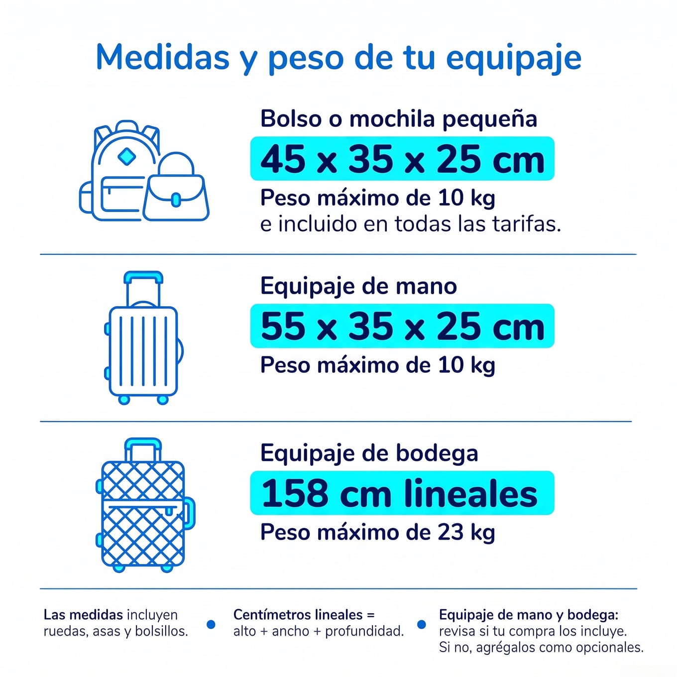 Medidas y peso máximos del equipaje JetSMART: bolso o mochila pequeña, 45 × 35 × 25 cm y 10 kg; equipaje de mano, 55 × 35 × 25 cm y 10 kg; equipaje de bodega, 158 cm lineales y 23 kg.