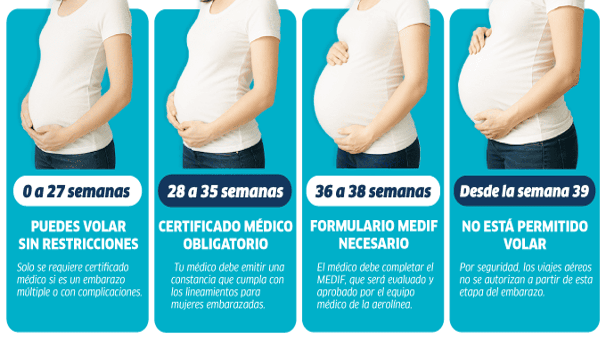 Tabla informativa con recomendaciones para viajar en avión según las semanas de embarazo.