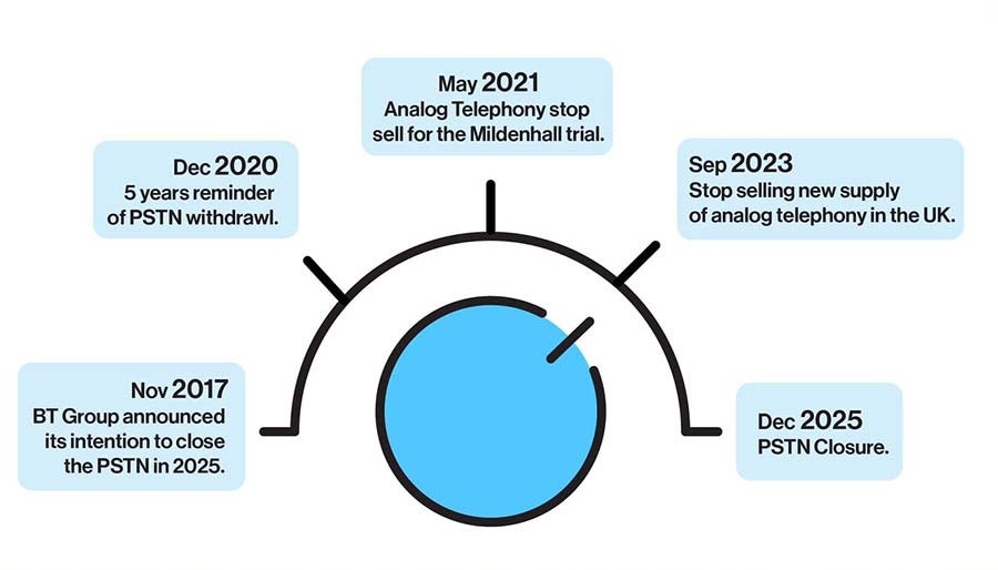 Timeline showing the proposed dates for the analog telephone PSTN closure.