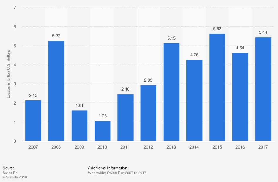 global-insured-losses-caused-by-major-fires-and-explosions-2007-2017