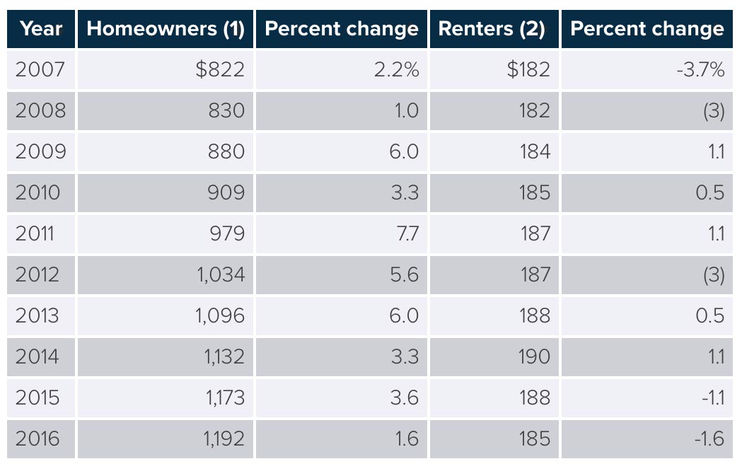 Average Renters Insurance Premium