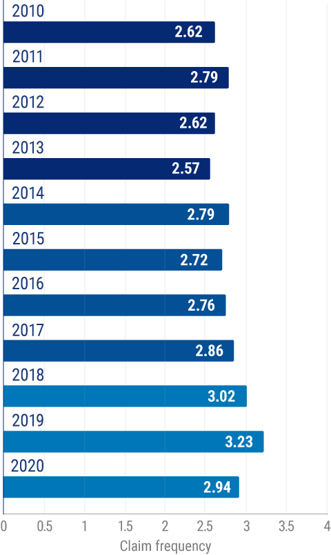 Frequency of private passenger comprehensive auto insurance claims for physical damage in the United States.