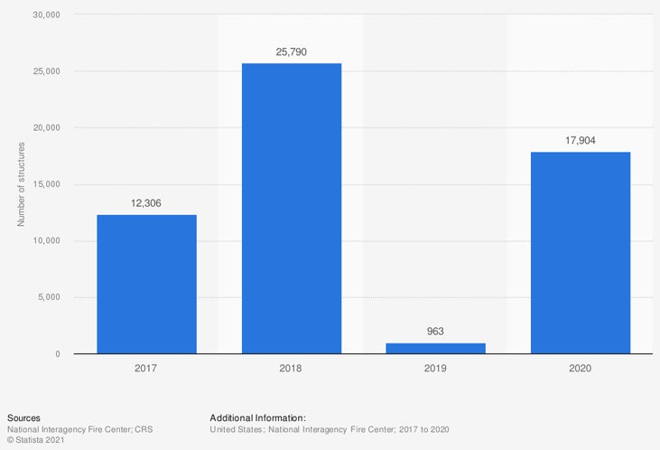 Number of structures burned by wildfires in the United States.