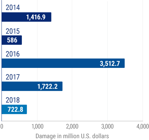 Property damage from hail in the United States (in million U.S. dollars).