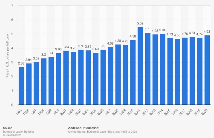 us-retail-price-of-ice-cream-1995-2020
