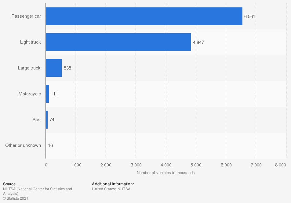 us-traffic-crashes-number-of-involved-vehicles-2019