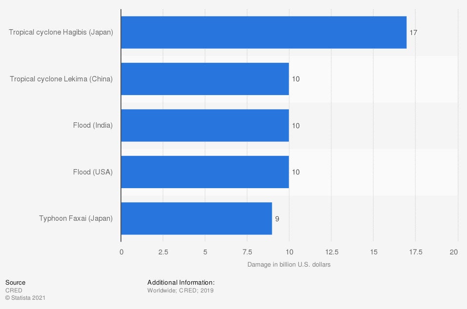 top-5-natural-disasters-worldwide-by-economic-damage-2019