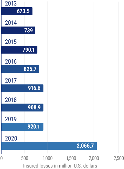 Homeowner insurance claims paid out due to lightning losses in the United States (in million US dollars).