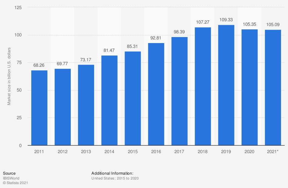 market-size-of-landscaping-services-in-the-us-2015-2020