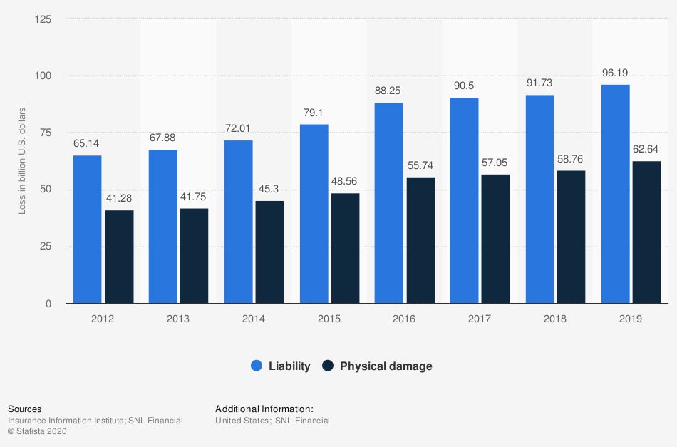 incurred-losses-for-private-passenger-auto-insurance-in-the-us-2012-2019-by-type