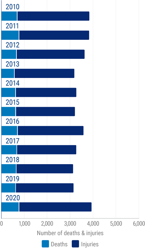 Number of deaths / injuries directly linked to boating accidents in the U.S.