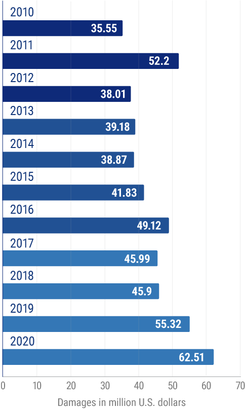 Total damage caused by recreational boating accidents in the US (in million US dollars).