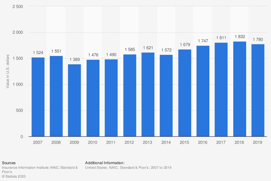 Comprehensive Car Claim Size for Physical Damage in the U.S. 2007-2019
