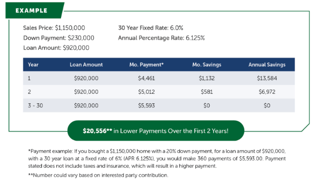 Seller-Paid Rate Buydown vs. Price Reduction - Which Is Better?