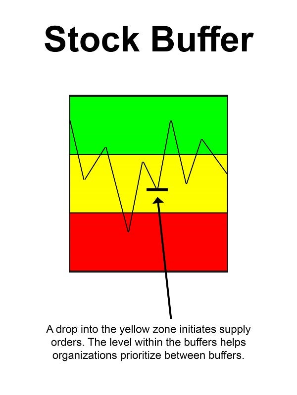 Graphic showing a stock buffer separated into a green, yellow, and red zone, explaining that a drop into the yellow zone initiates supply  orders, and the level within the buffers helps  organizations prioritize between buffers.