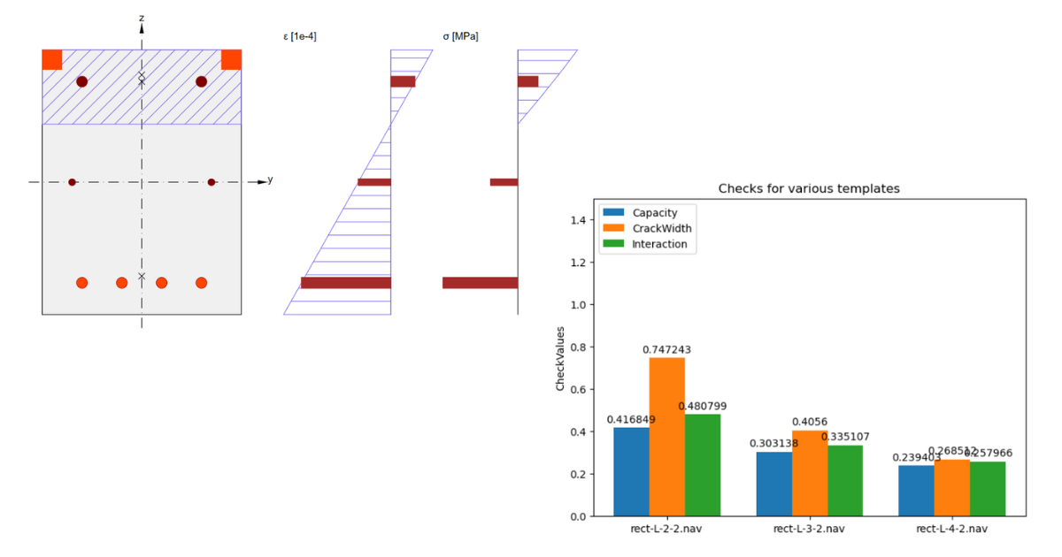 RCS API - Sensitivity study of reinforcements