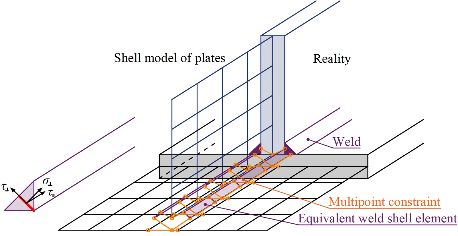 IDEA StatiCa Connection theoretical background for the advanced structural design of steel connections. Description of weld finite element. Structural design of welded connection.