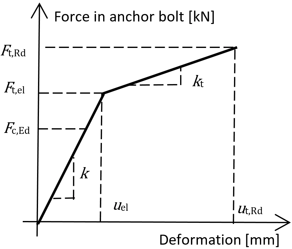 IDEA StatiCa Connection theoretical background for the advanced structural design of steel connections. Description of anchor bolts and their stiffness including anchors with stand-off. Structural design of welded and bolted connections.