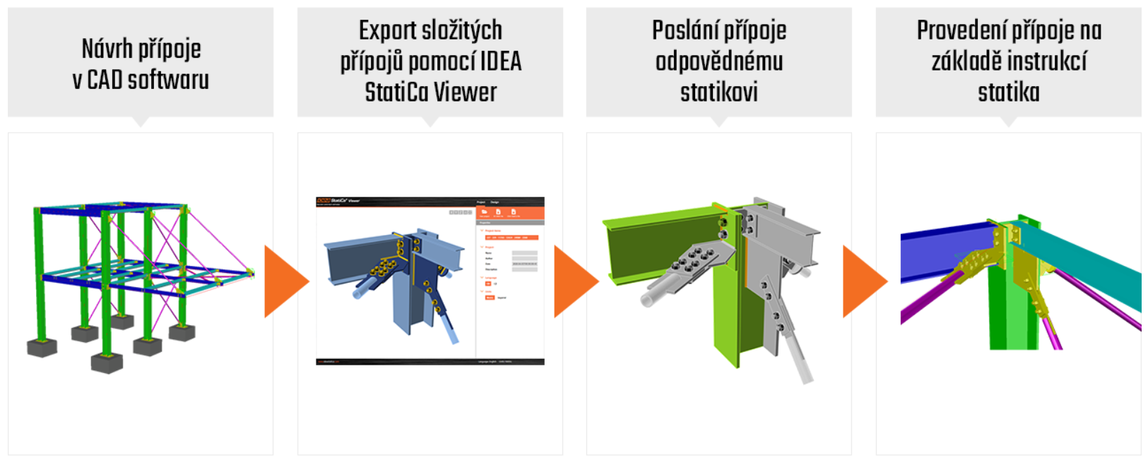 *Spolupráce konstruktéra* a statika