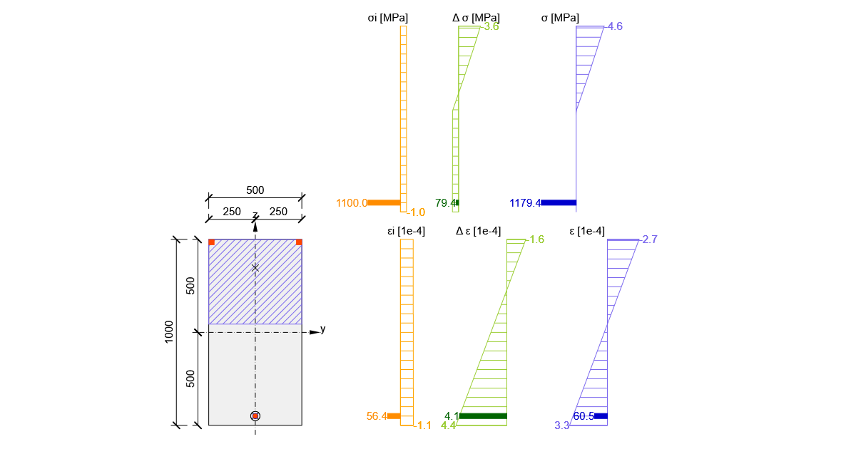 Action stages - RCS, Initial state