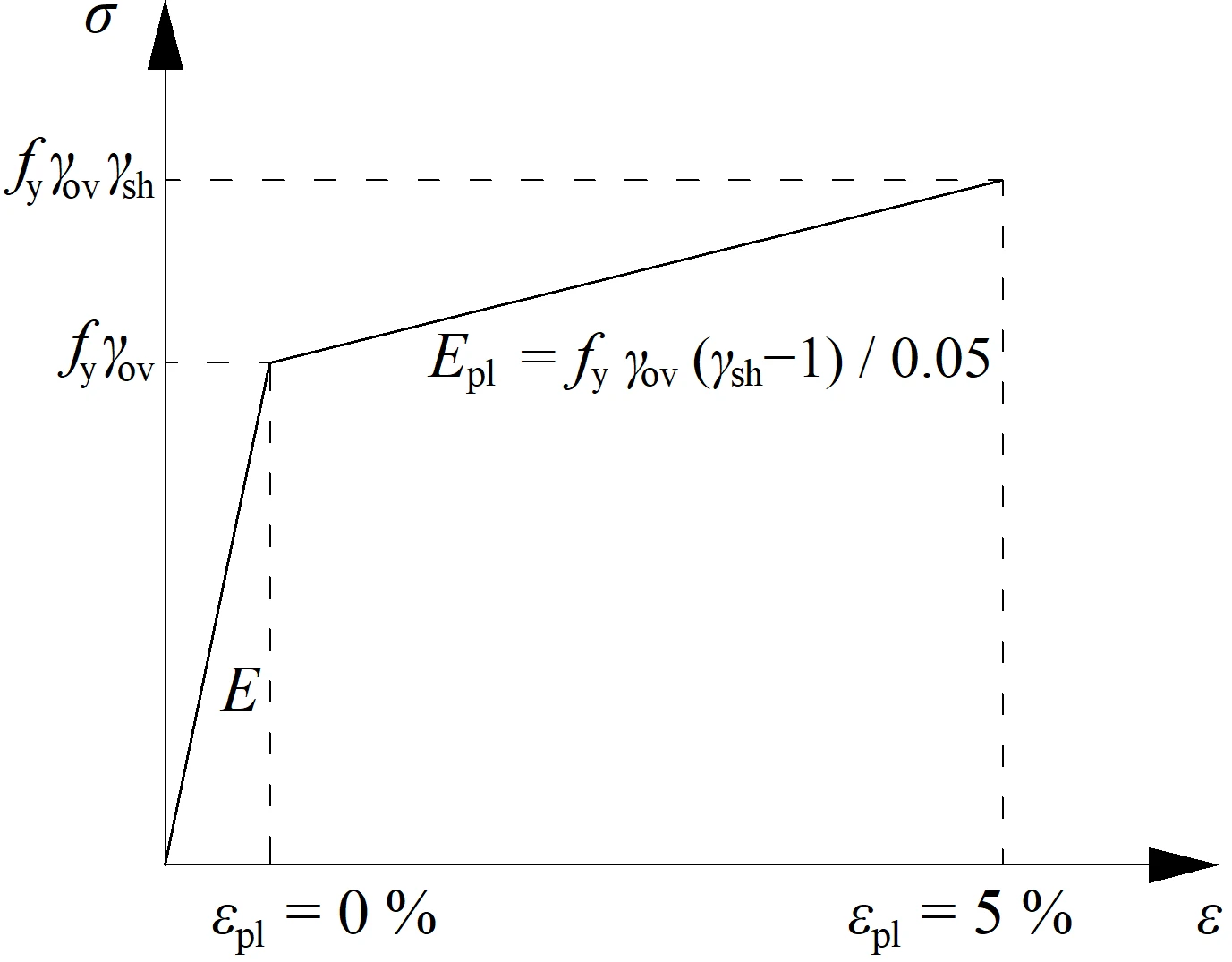 The objective of capacity design is to confirm a building undergoes controlled ductile behavior in order to avoid a collapse in a design-level earthquake. Structural design of welded and bolted connections.