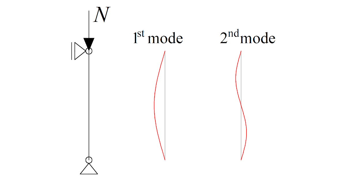 Analisi di instabilità lineare (LBA - Linear Buckling Analysis)