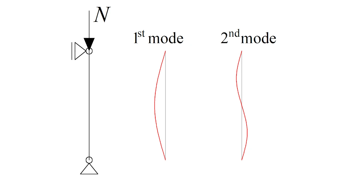 Analisi di instabilità lineare (LBA - Linear Buckling Analysis)