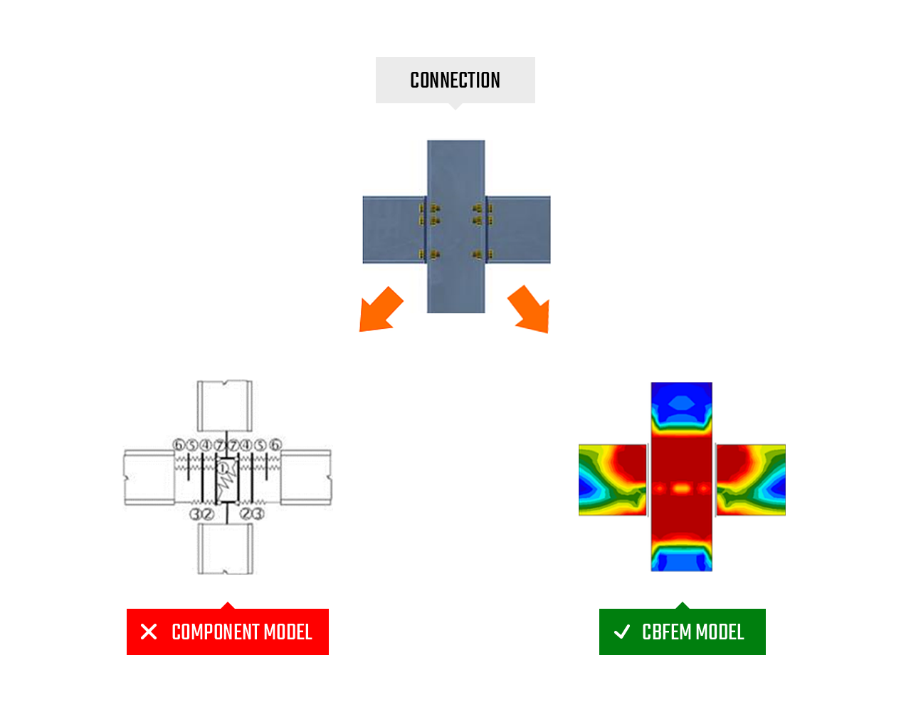 *CBFEM* for safe connection design