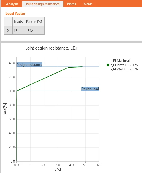 Joint design resistance helps to estimate reserve in the steel connection resistance. Structural design of welded and bolted connections.