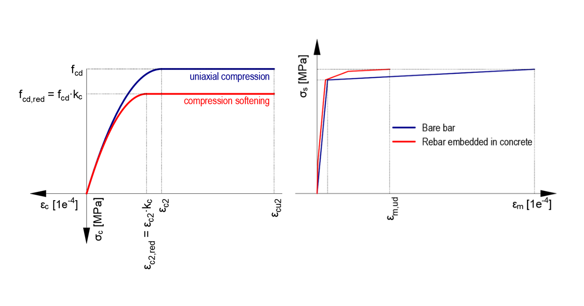 Diagramy naprężenie-odkształcenie w CSFM