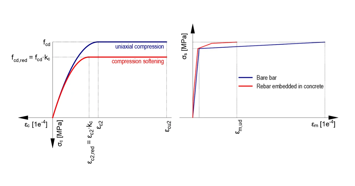 Diagrammes contrainte-déformation dans CSFM