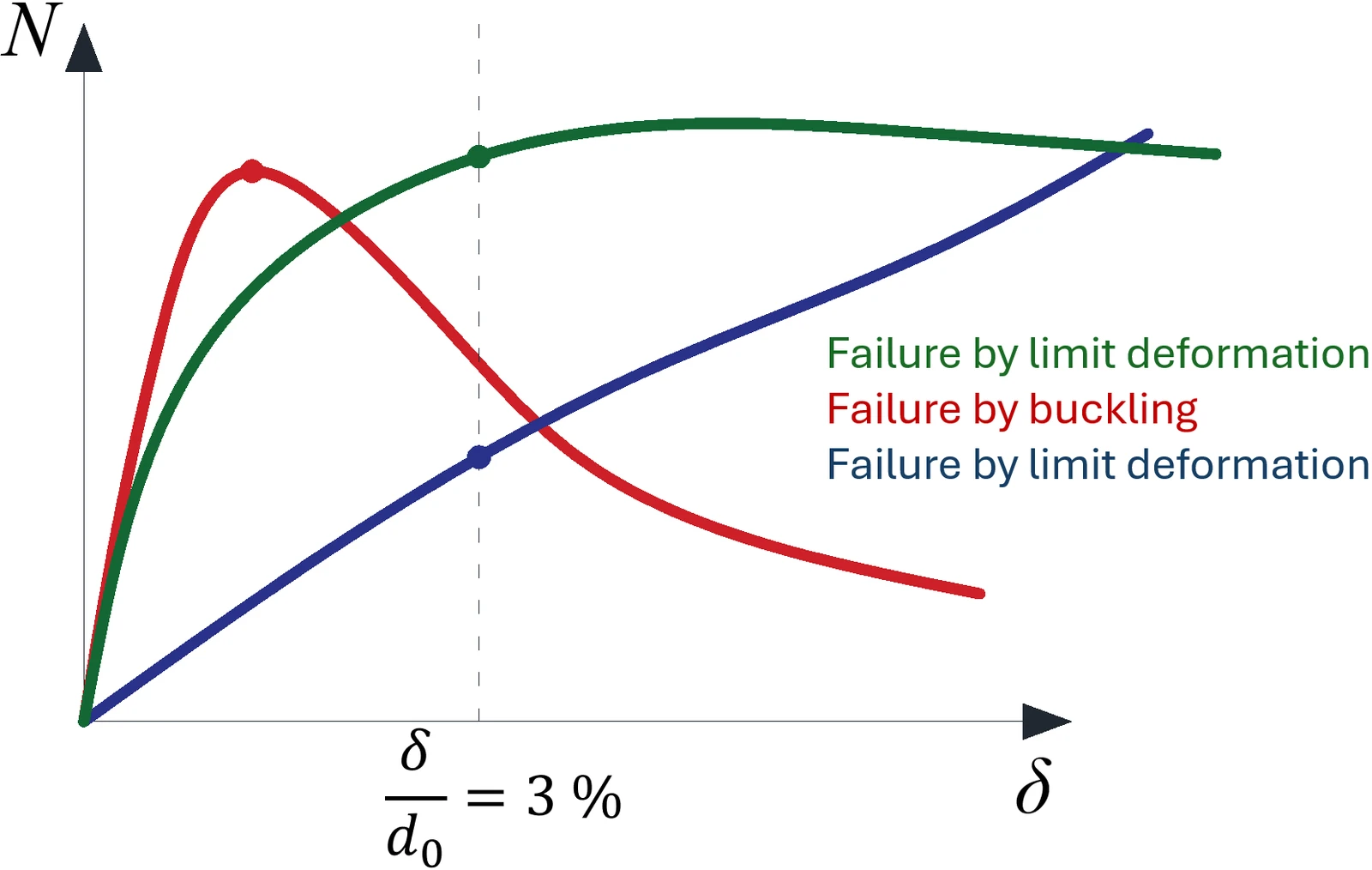 Failure modes for HSS members
